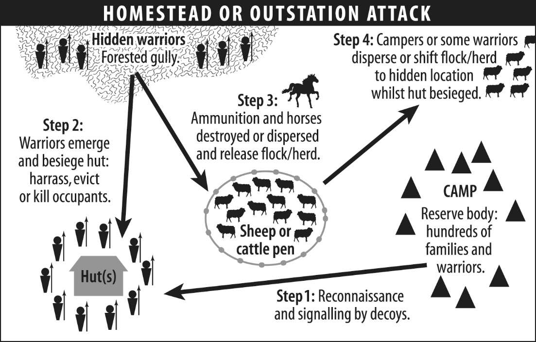 Black and white diagram showing a series of steps where warriors, beseige colonists in a hut while others drive away herds and destroy ammunition and horses.