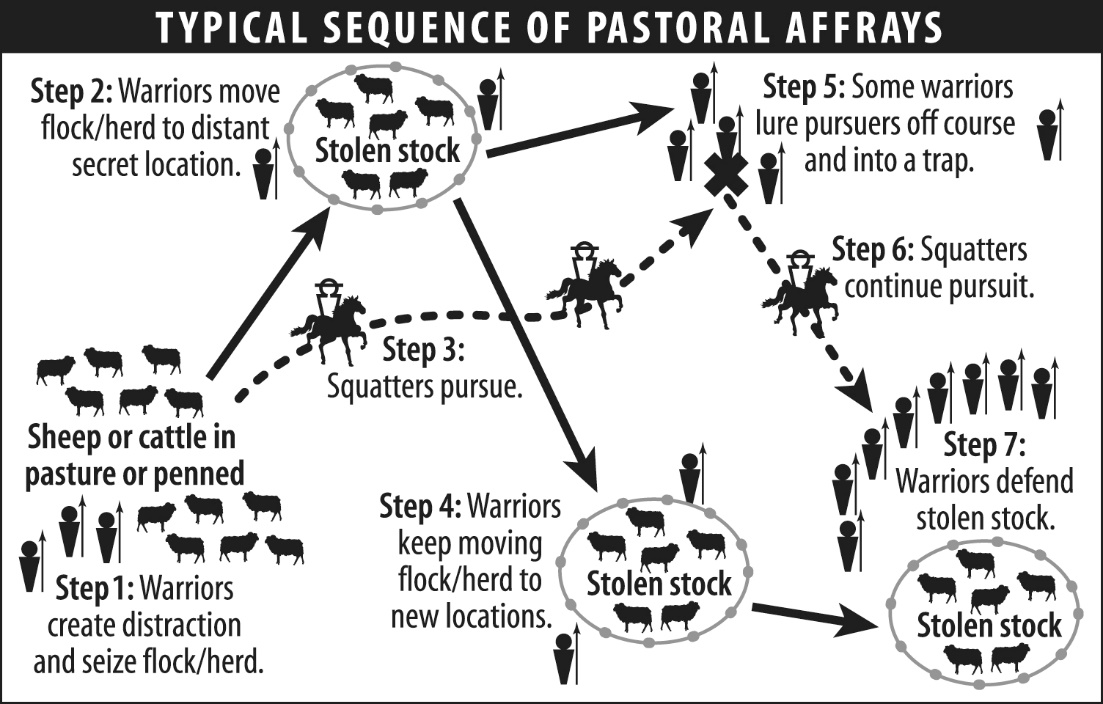 Black and white diagram showing a series of 7 steps by which warriors lure away stockmen from herds while others raid them.